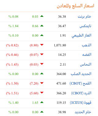 ab_sultan12's tweet photo. 💯نايمكس يغلق مرتفعاً قبيل بيانات المخزون الأمريكي https://t.co/6ZcOsXv6DP via @Argaam 🌹😎♻️ https://t.co/lvJgVjHuEJ