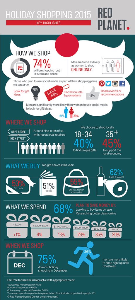 hey_brooksy's tweet photo. 53% of those surveyed bought a gift card this Christmas, surprising number for me
#ecommerce #holidayshopping2015 https://t.co/b4bPdkEKr4