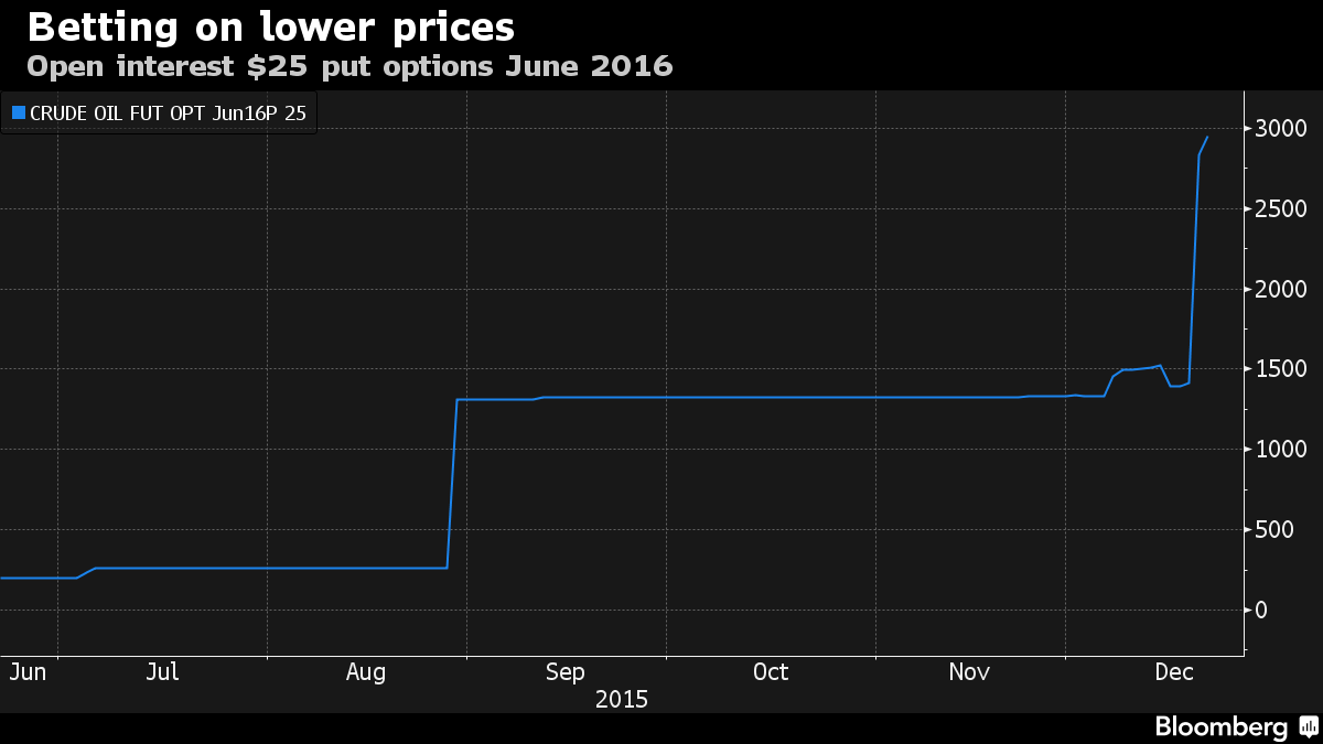 Extreme oil bears bet on $25, $20 and even $15 a barrel in 2016 bloom.bg/1QVRehp
