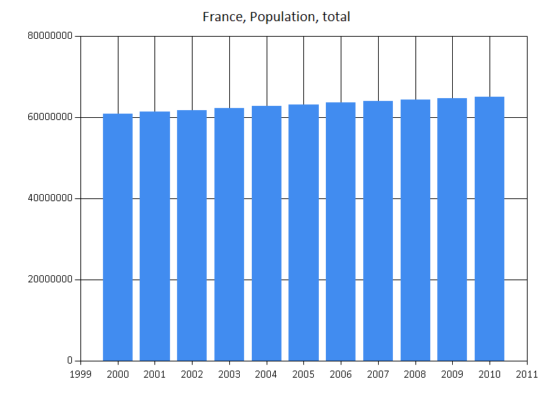 wbfacts's tweet photo. @brandewinder "France, Population, total" https://t.co/8Bx4cfYNia