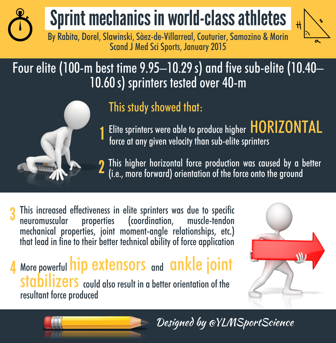 YLMSportScience's tweet image. ↗️ your ability to produce high HORIZONTAL force for higher perf dg the acceleration phase ylmsportscience.blogspot.com/2015/01/sprint…