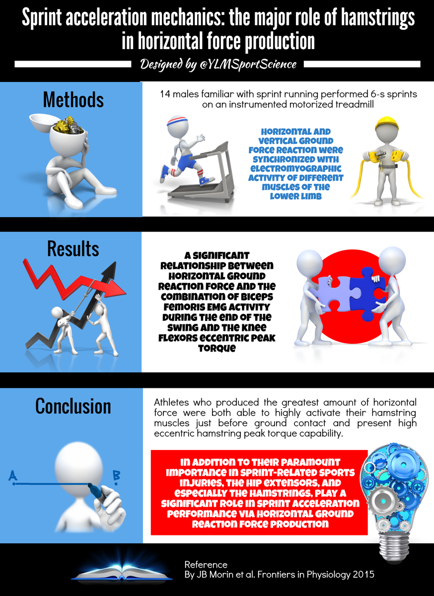 YLMSportScience's tweet image. ↗️ your ability to produce high HORIZONTAL force for higher perf dg the acceleration phase ylmsportscience.blogspot.com/2015/01/sprint…