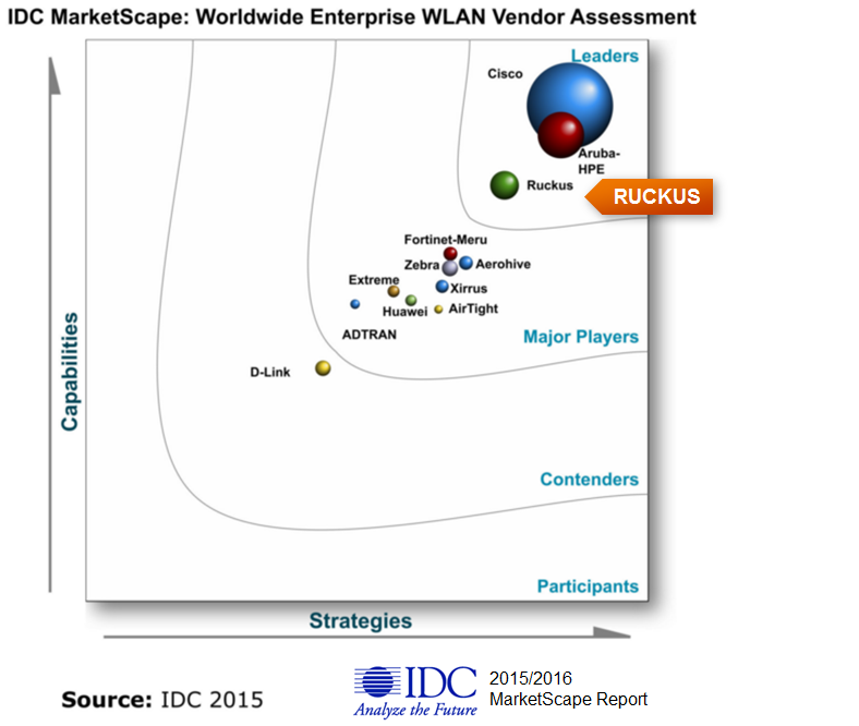 KashShaikh's tweet photo. . @IDC @ruckuswireless the only pure-play Enterprise #WiFi #leader  #simplybetterwireless https://t.co/lpshCR6m6l https://t.co/e4gxL4f6fO