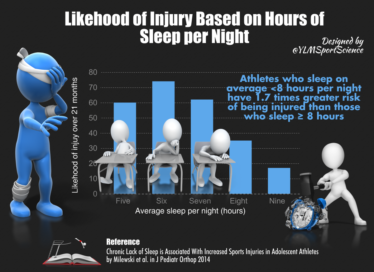 YLMSportScience's tweet photo. Athletes who sleep on average <8h per night have 1.7x risks of injury | Recovery in sport is MAINLY about education https://t.co/uTvmVi1pch