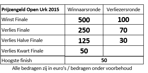 Prijzengeld Open Urk 2015 bekend! #Urk #darts #toernooi Meer info? rakegooier.nl/output_nieuws.…