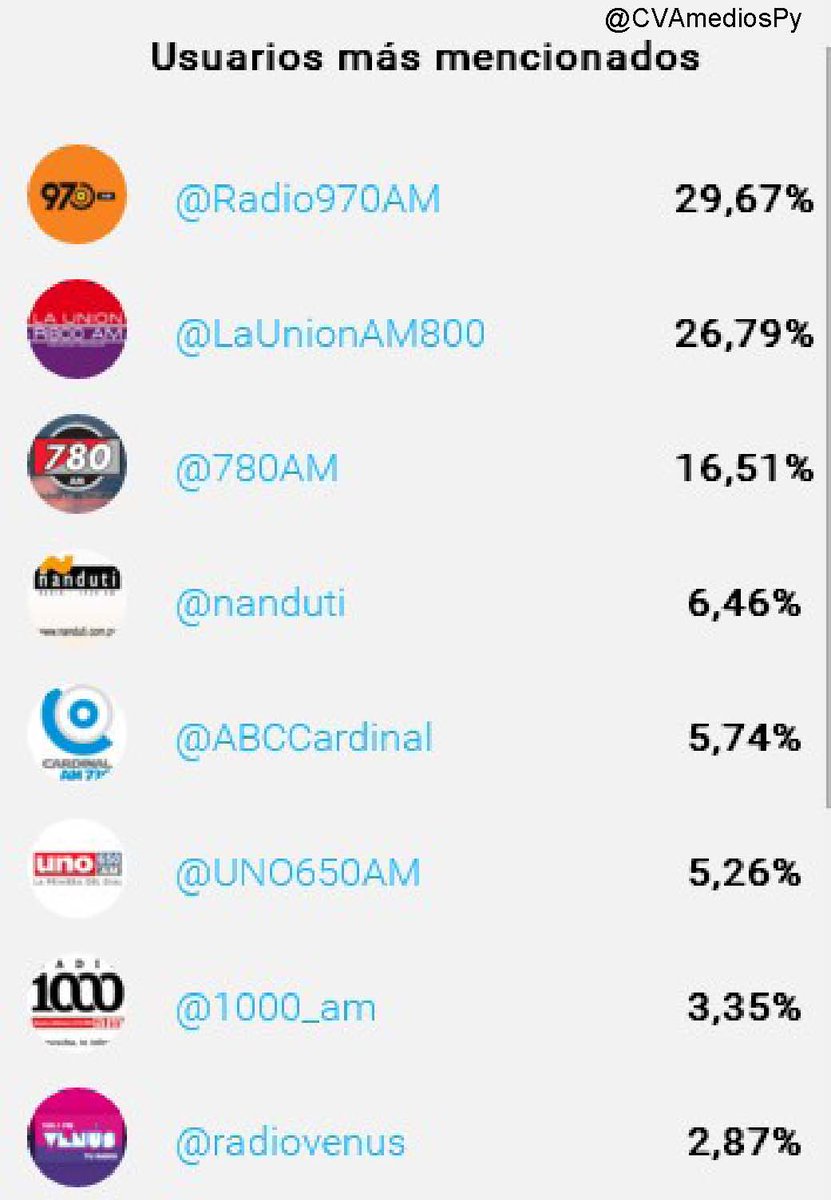 CVAMediosPY's tweet photo. #RadiosPy Usuarios más mencionados en @twitter ayer, 22Dic15 de 8hs. a 14 hs. @Radio970AM @LaUnionAM800 @780AM https://t.co/JPMLiAoAl8