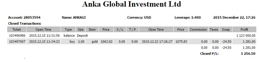 emlyn_brown's tweet photo. 15/12/2015 de açılan hesabımızın 22/12/2015 de kapatılan hesabın özeti Net $ 1.038 Dolar Kar elde edilmiştir https://t.co/nK7rm7uQBl