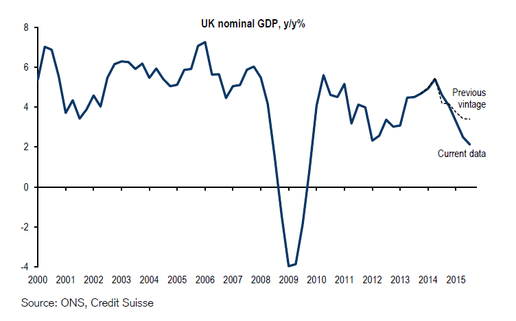 The big news in the UK GDP data release was the large downwards revision to nominal growth.
