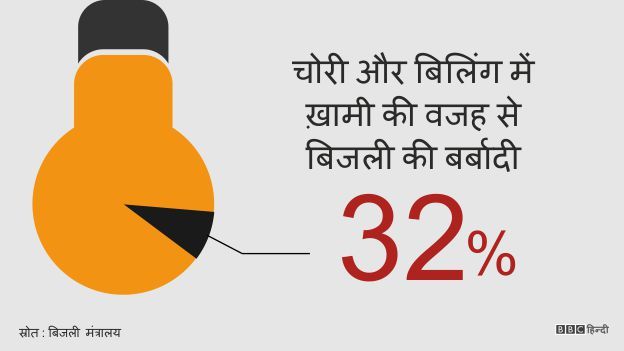 BBCHindi's tweet photo. अगले तीन साल में पूरे भारत को बिजली मिल पाएगी या नहीं
https://t.co/xplbZh3zjs https://t.co/ANbaj8SJaH