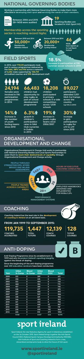 sportireland's tweet photo. A Review of @sportireland 1999-2015 #investinginsport https://t.co/N6L345czV8