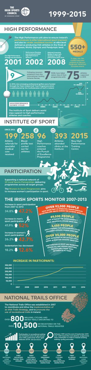 sportireland's tweet photo. A Review of @sportireland 1999-2015 #investinginsport https://t.co/N6L345czV8