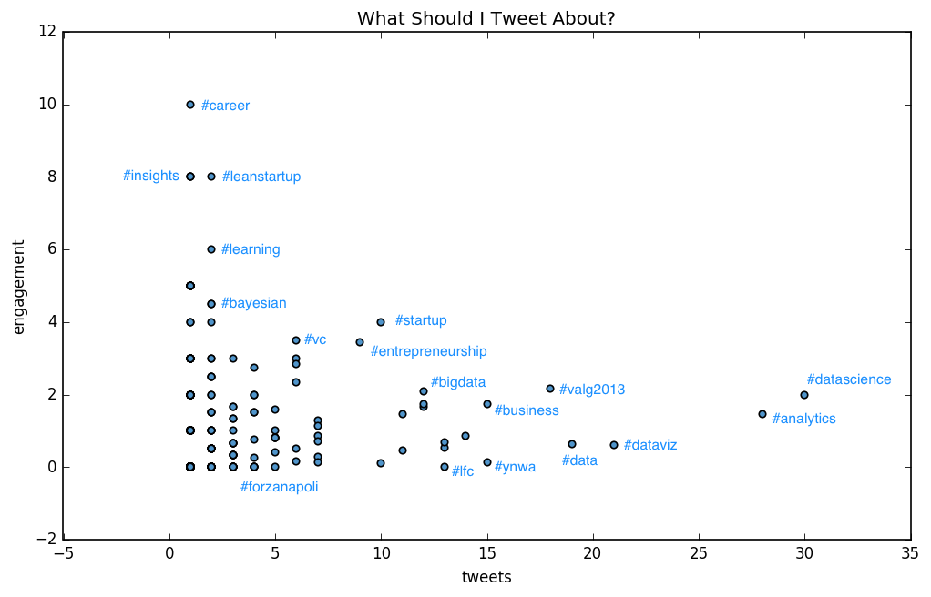 ASvanevik's tweet image. After 1483 tweets, I've learned what I should tweet about: #datascience #entrepreneurship #startups #vc #analytics