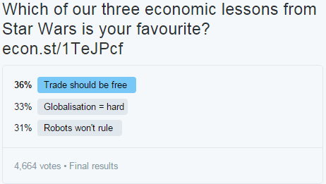 TheEconomist's tweet photo. After 24hrs of voting, our followers have chosen their favourite economic lesson from Star Wars https://t.co/EeVsJjLsst
