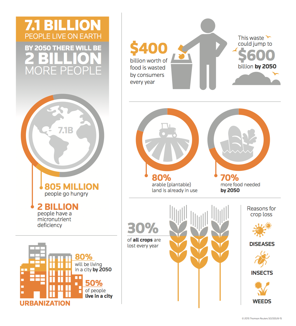 thomsonreuters's tweet image. How will we fill #9billionbowls by 2050? tmsnrt.rs/1J4wGC4