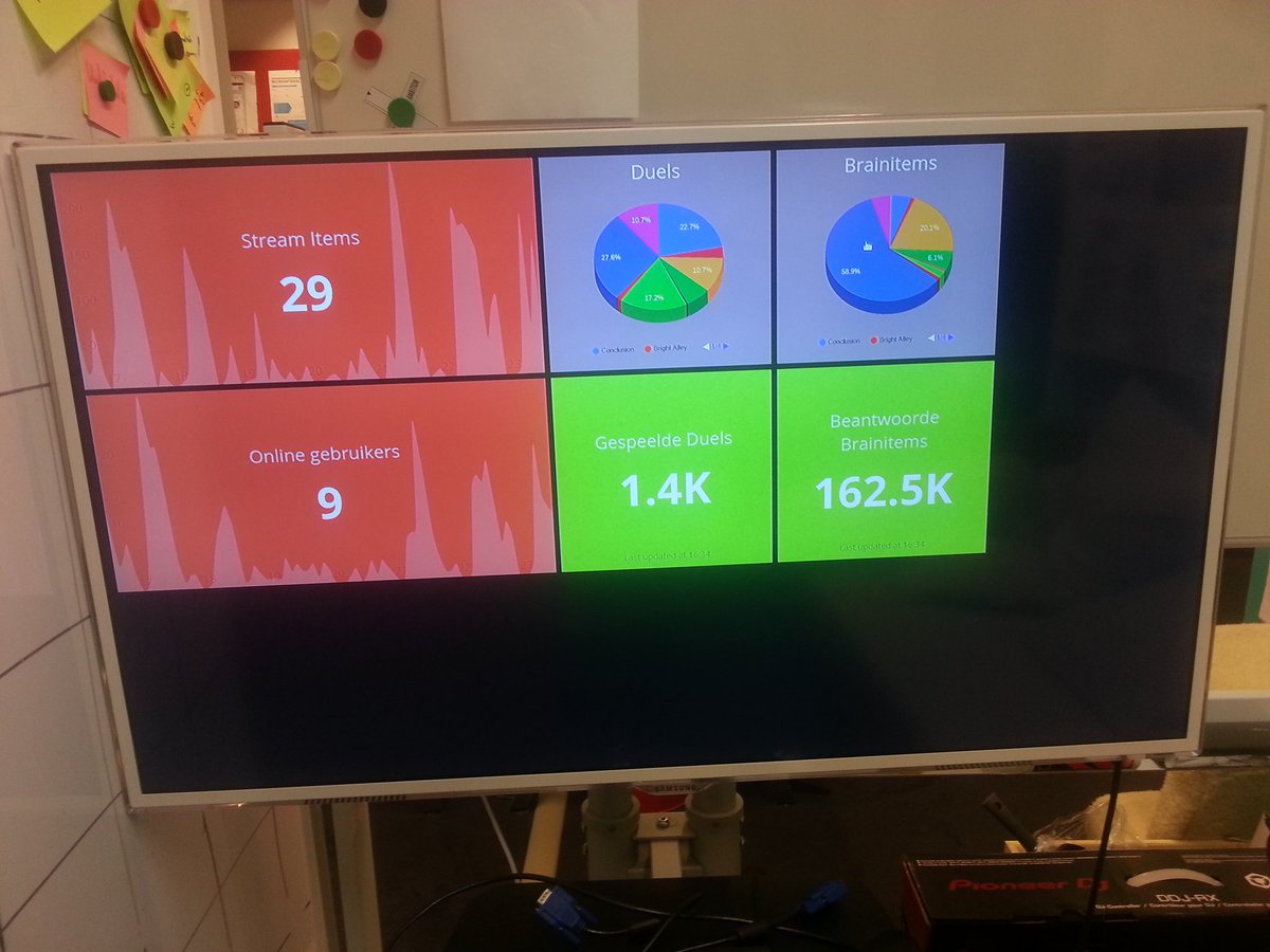 juantates's tweet image. Inmiddels meer dan 150.000 brainitems weggespeeld met onze powerapp