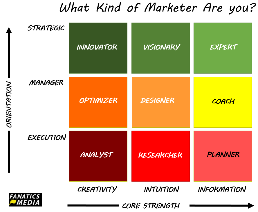 markfidelman's tweet photo. What Kind of Marketer Are you? #smm #marketing https://t.co/jGrLA4Gcoy