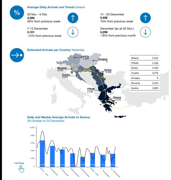 AdrianEdwrds's tweet photo. Spare a thought for #refugees &amp; migrants in peril this Christmas. Despite cold 3k+ still arrive daily on Greek isles https://t.co/YRC4q0QxR7