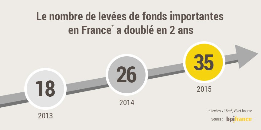 Le fait marquant de l’année 2015 :la capacité des #startup fr à lever plusieurs M€ #QueLeDébut #retrospective2015