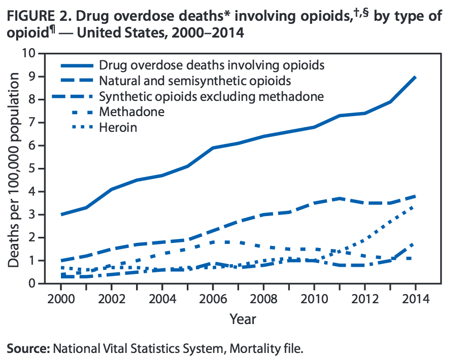 Fatal drug overdoses in US climb to highest level ever recorded in 2014: 1.usa.gov/1QBTwDN