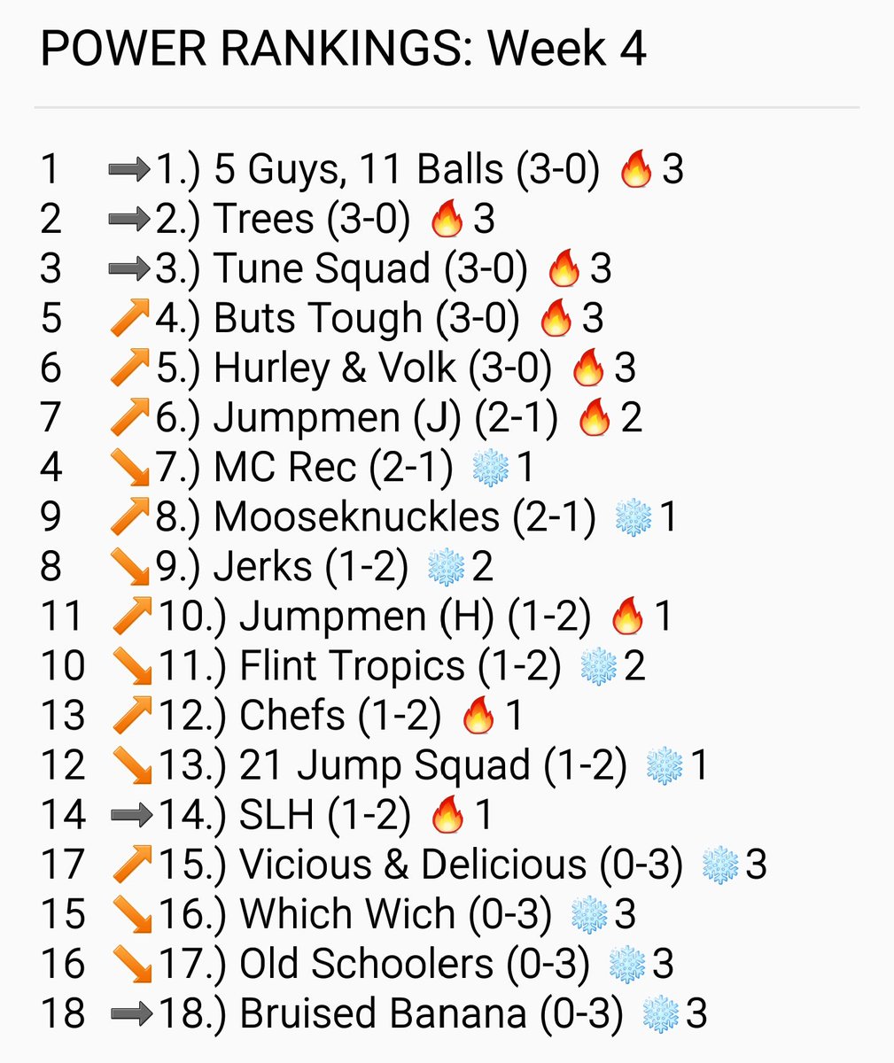 HuntleyRecNews's tweet photo. Week 4 Power Rankings... https://t.co/xdiXuWXsKG