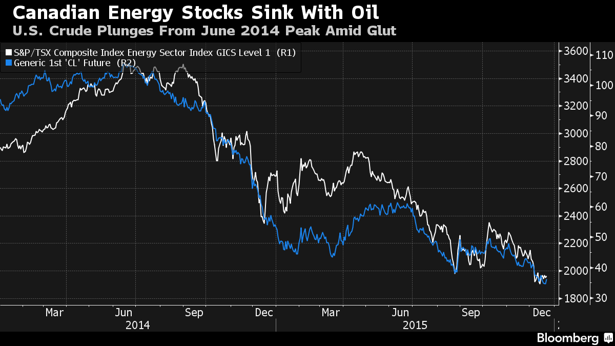 BloombergTV's tweet photo. The oil price crash is taking a heavy toll on Canada. And the worst is yet to come https://t.co/fX49YY3RBw https://t.co/V54ZgR5IvM