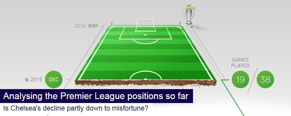 PinnacleAffs's tweet photo. Is Chelsea's decline partly down to misfortune?; https://t.co/TJJk47621m https://t.co/7JWYLEhK1C