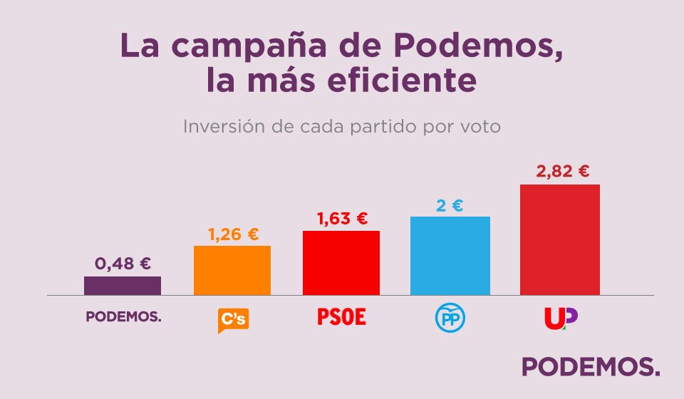 PODEMOS's tweet photo. Gente pequeña haciendo cosas extraordinarias. Gracias por hacer posible una política diferente. :) https://t.co/nqN8ymqwtt