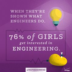 When shown what engineers do, 76% of girls get interested in engineering