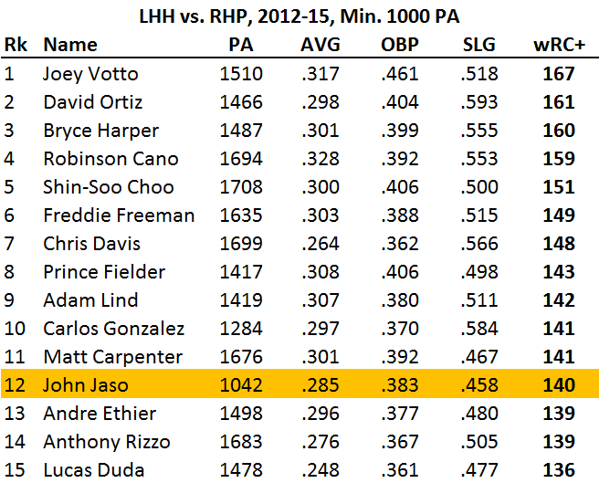 Forbes to Federal on Twitter "best lefthanded hitters vs. righthanded pitchers, past four