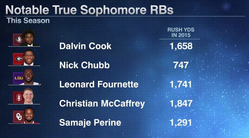 ESPNCFB's tweet photo. We saw dominant performances by RBs this year, but it seems like best is yet to come. https://t.co/Q4TjDpW76B