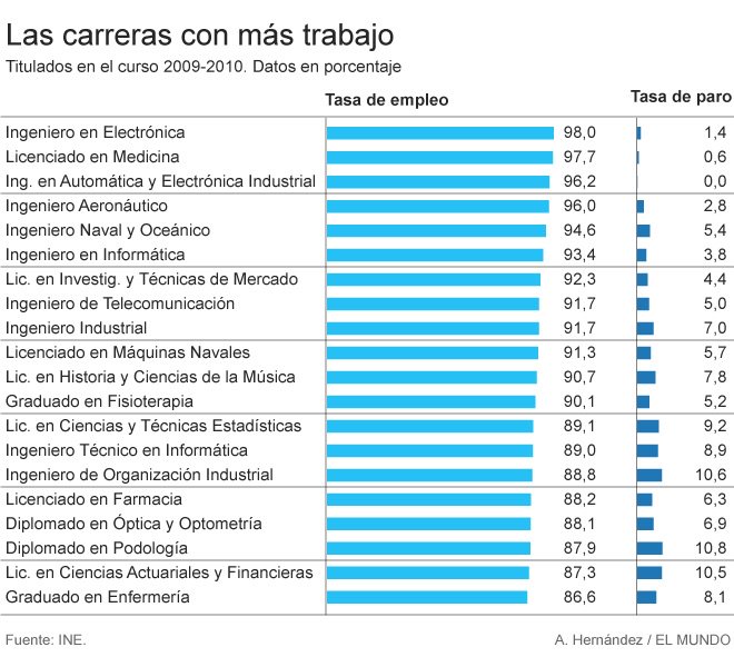 ub3d4's tweet photo. El "Grado en Ingeniería Automática y Electrónica" titulación con menos tasa de paro https://t.co/sRpAyhieZp https://t.co/Zk0tNminoH
