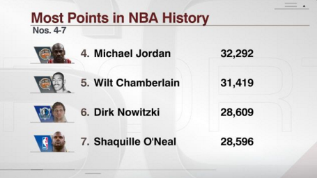 espn's tweet photo. Move over, Shaq.

Dirk Nowitzki moved into 6th all-time in scoring last night. https://t.co/DdP0eViwmm