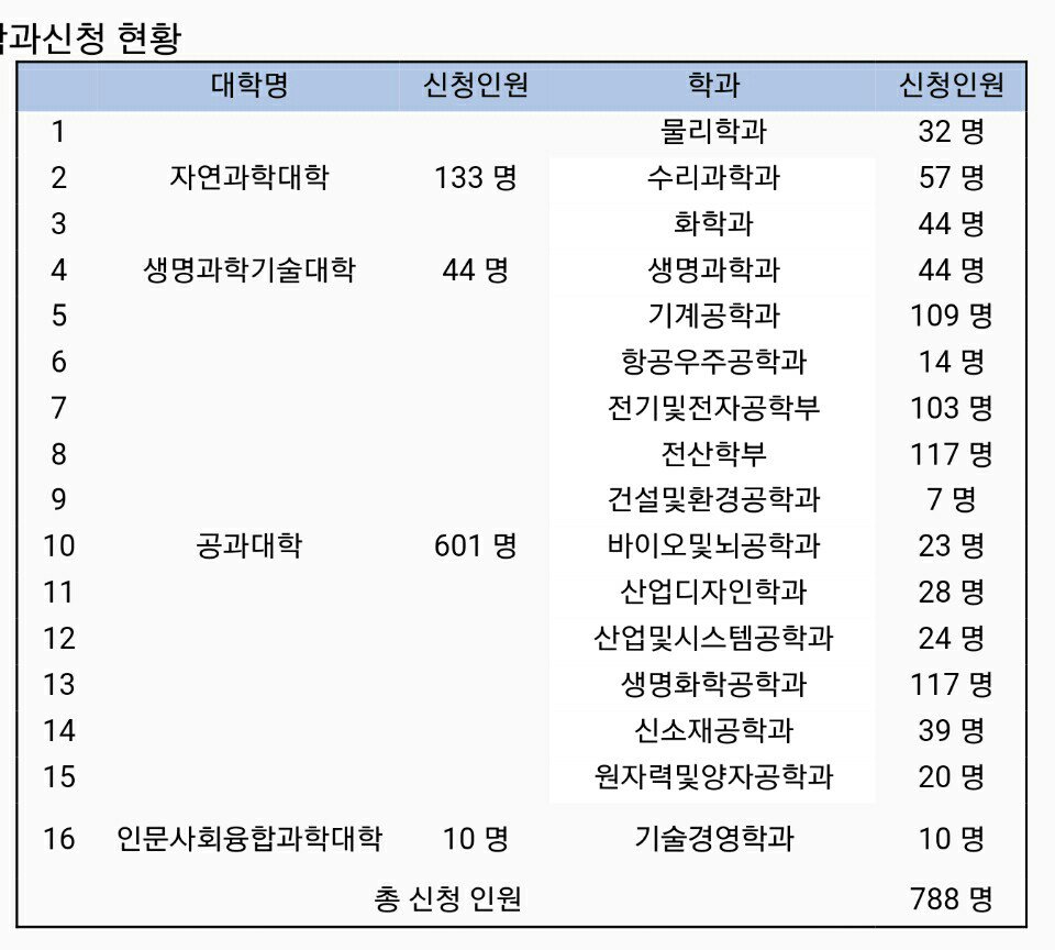kaisttimes's tweet image. 올해 15학번 학과 신청 결과입니다. 전산, 생화공이 가장 많고, 기계와 전전이 그 뒤를 이었습니다.