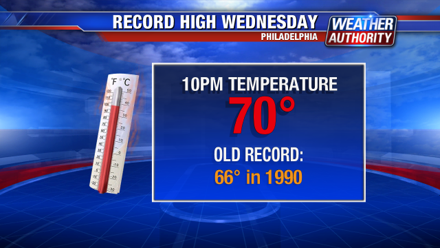 KathyOrrFOX29's tweet photo. New Record High in #Philadelphia https://t.co/NN8otQutux