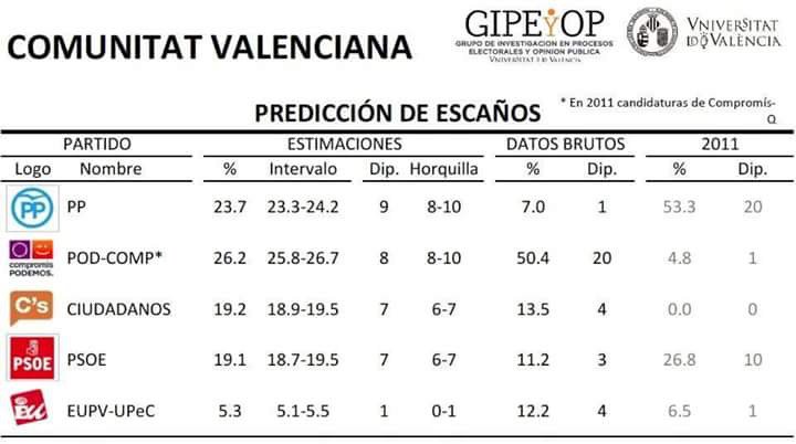 enricmorera's tweet photo. I continuem creixent. Serem la 1a força al PV. I el poble valencià serà respectat. Prou de submissió i discriminació https://t.co/O2WvHzRthW
