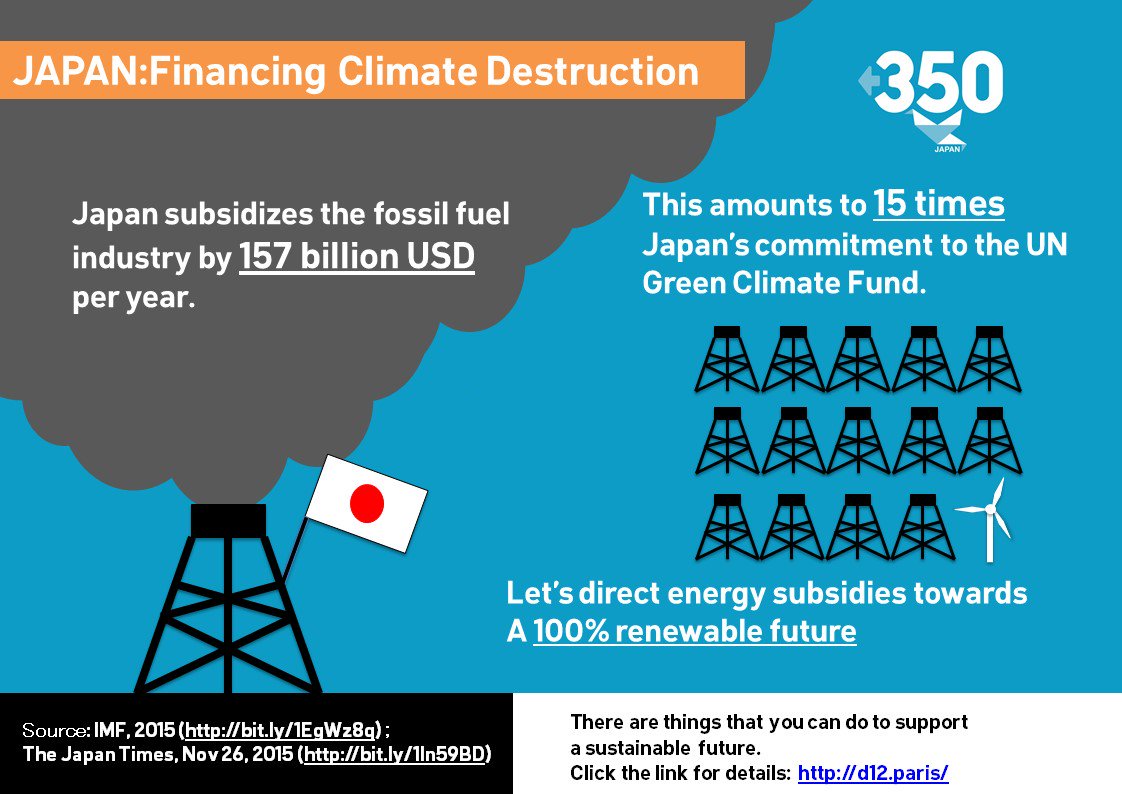 350_Japan's tweet photo. Japan subsidizes fossil fuels by $157bn per year. 15X Japan's finance to the Green Climate Fund. #D12 #divestCOP https://t.co/fWgreI2SoN