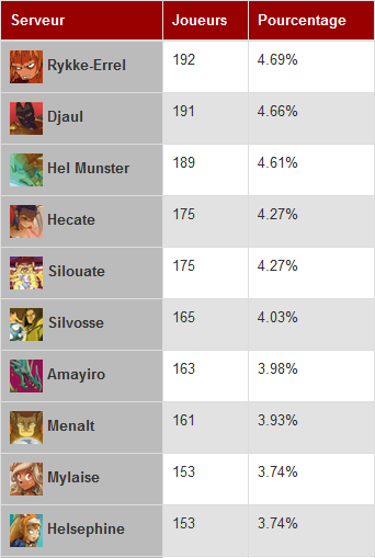 Zoha_demo's tweet photo. Le nombre de joueurs par serveur (top 10), merci à @gondawa pour leur superbe boulot ! https://t.co/y8vY9ZIE2a