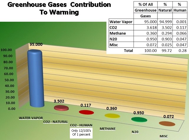 SimonFili's tweet photo. 2/2 But #COP21Draft mentions 18 times "greenhouse gas" which water vapor is the major contributor https://t.co/0wEmpWr4Sw