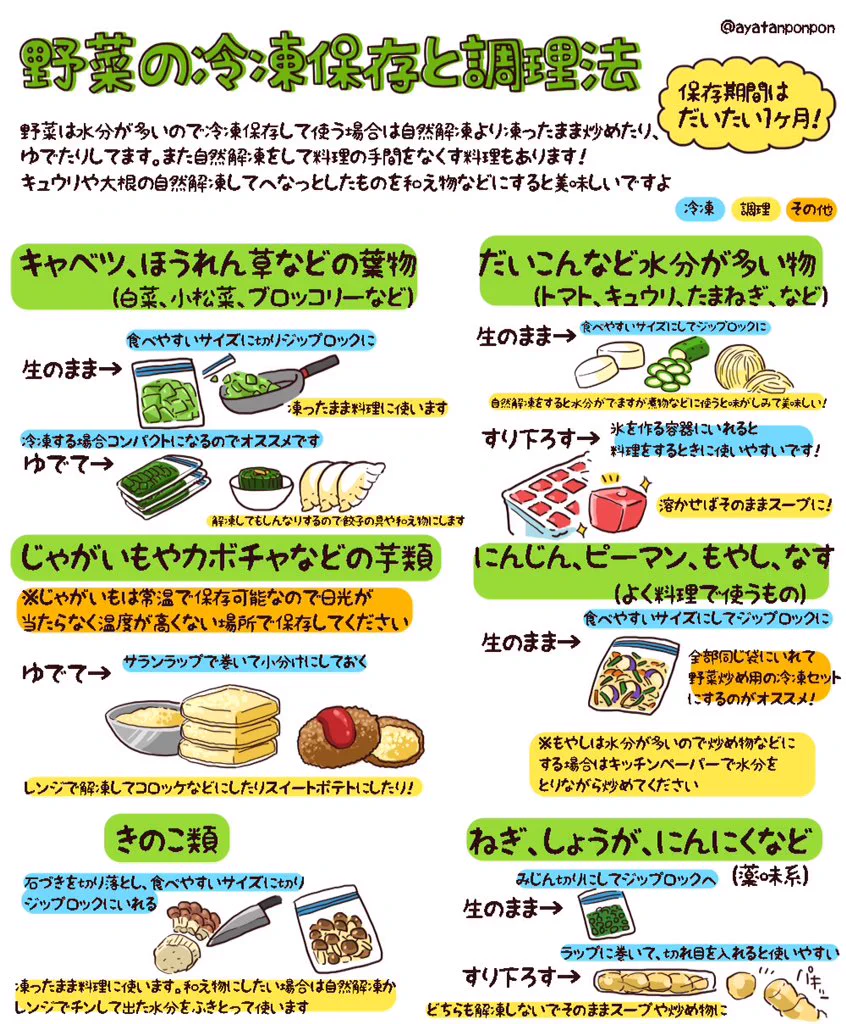 冷凍保存についてまとめた画像が便利すぎる…！明日から試してみよう！！