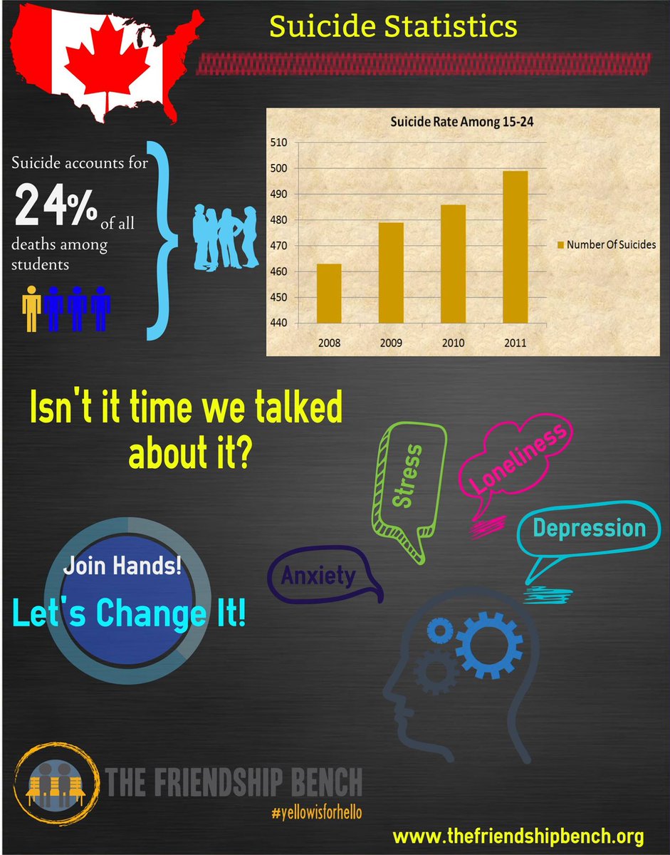 Suicides among students in Canada is a very serious issue.Lets join hands to curb this Evil. #yellowisforhello