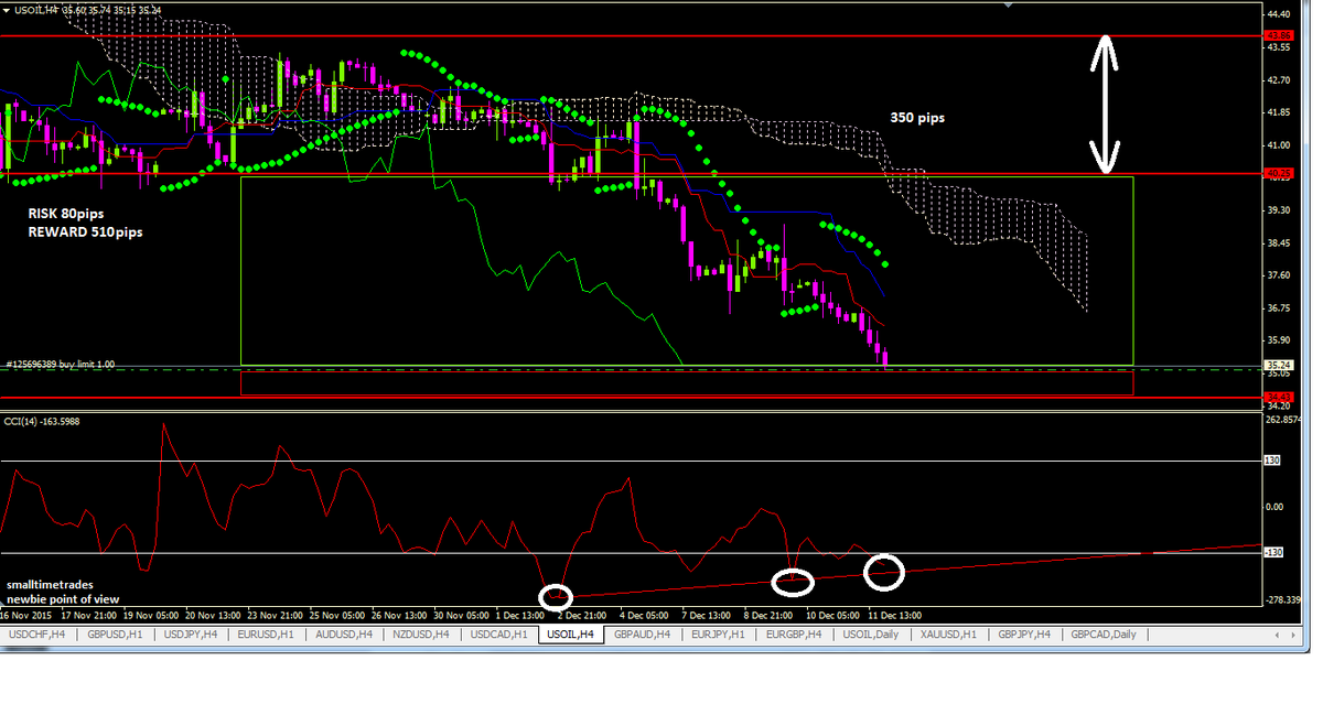 smalltimetrades's tweet photo. #USOIL #HFmarket #exciting https://t.co/GU89Hz9ac4 support is approaching make or break.. https://t.co/zullmUplVL