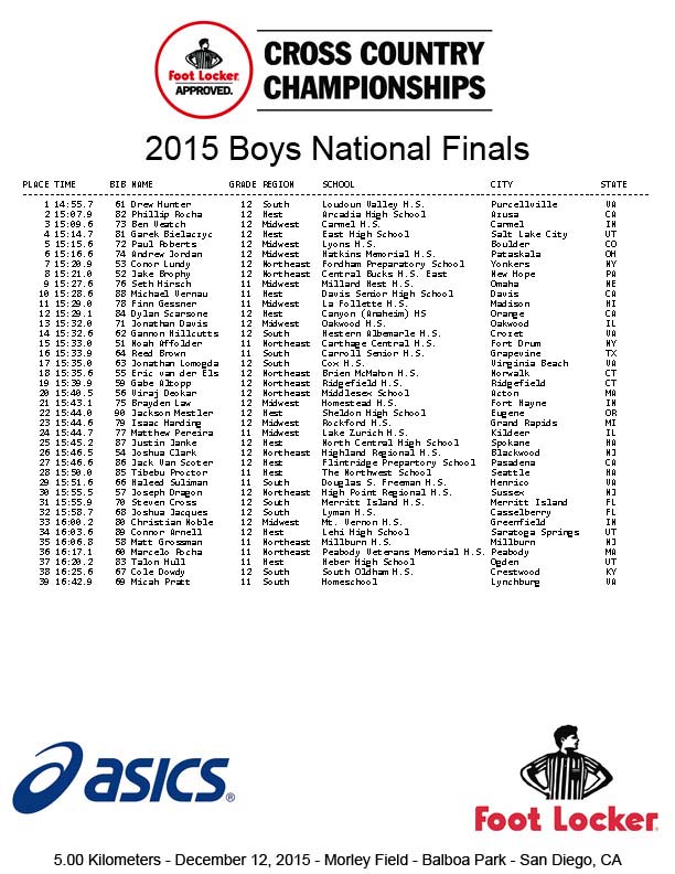 footlockerxc's tweet photo. Results from the Boys Championship #FLCCC #Final https://t.co/VdeuQS7Hyw
