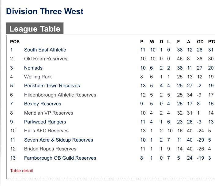 Still second an looking like a 2 horse race but over half the season left #UpTheBees #UpTheRoan