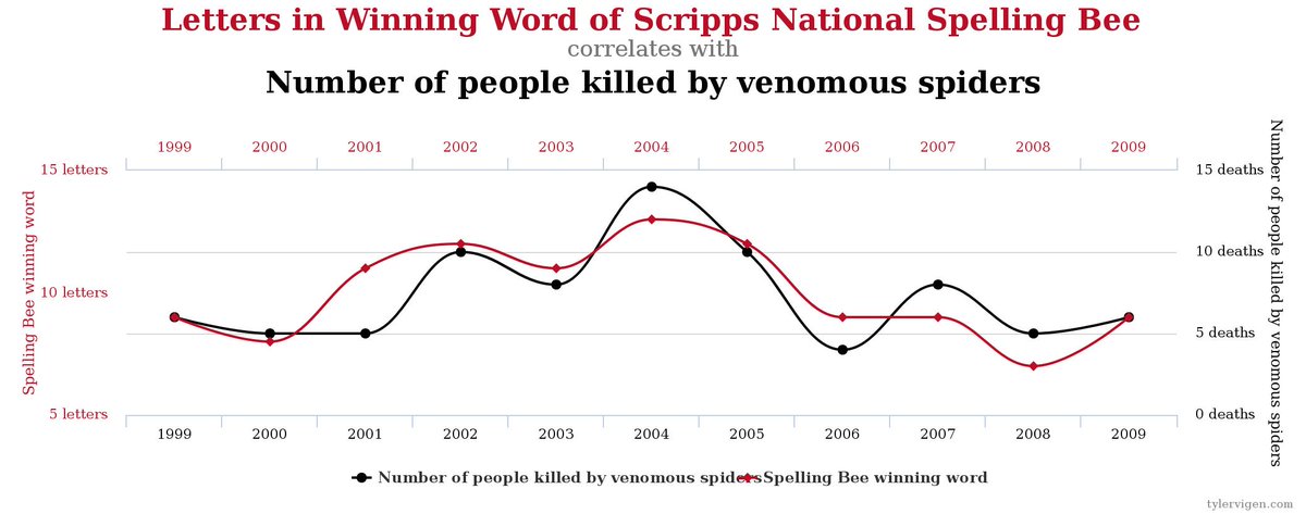 alfiekohn's tweet photo. When two results are this strongly correlated, it's GOT to be meaningful, right? https://t.co/Uh8BWNSmbo