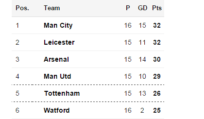 BBCSport's tweet image. Here's the Premier League table as it stands... How does that feel, Watford fans?  bbc.in/1QiLzmK
