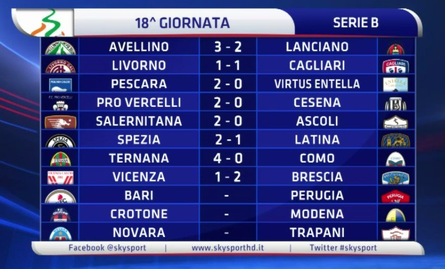Risultati Calcio Serie B 18a: oggi Crotone-Modena e Bari-Perugia
