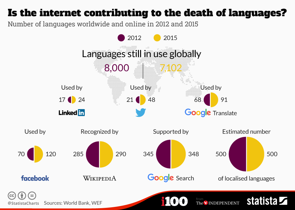 Use of a dead language. Use of a dead language
