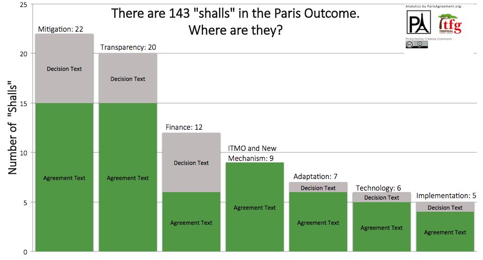 ParisAgreement's tweet photo. Where does the word "shall" appear in the text and how often? See here: https://t.co/78t6xWeWQP #unfccc #cop21 #data https://t.co/0bOHGS8HqR
