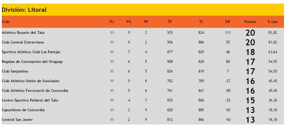 #CentralEntrerriano 92 - <a href="/CapuchinosCdia/">Capuchinos Concordia</a> 80
<a href="/SportivoAClubLP/">SportivoAClubLP</a> 77 - #SportivoPeñarol 54 (jugado el jueves)

Posiciones