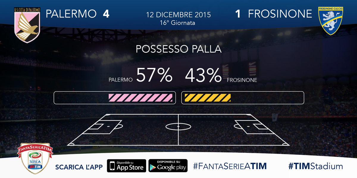 TIM_Official's tweet photo. Le percentuali di possesso palla dell'entusiasmante match #PalermoFrosinone! https://t.co/sj4H8Ht9an #TIMStadium https://t.co/WxDeUbl2Li